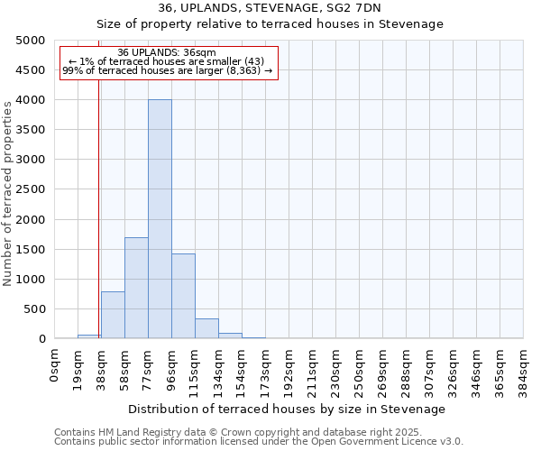 36, UPLANDS, STEVENAGE, SG2 7DN: Size of property relative to terraced houses houses in Stevenage