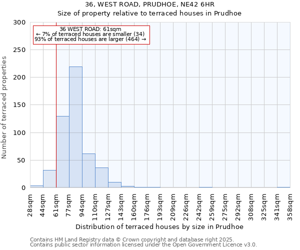 36, WEST ROAD, PRUDHOE, NE42 6HR: Size of property relative to terraced houses houses in Prudhoe
