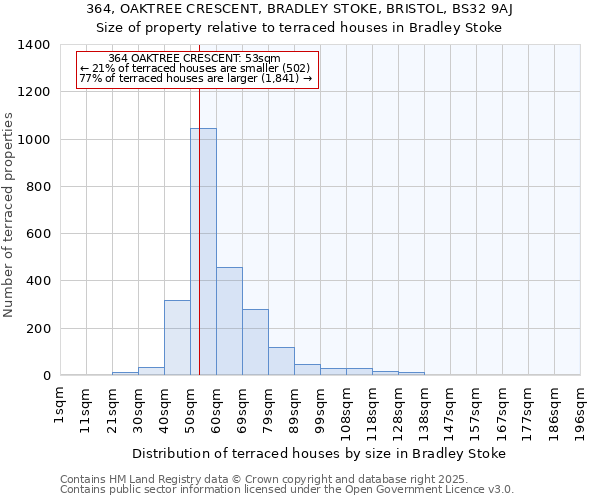 364, OAKTREE CRESCENT, BRADLEY STOKE, BRISTOL, BS32 9AJ: Size of property relative to terraced houses houses in Bradley Stoke
