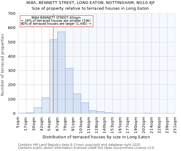 368A, BENNETT STREET, LONG EATON, NOTTINGHAM, NG10 4JF: Size of property relative to terraced houses houses in Long Eaton