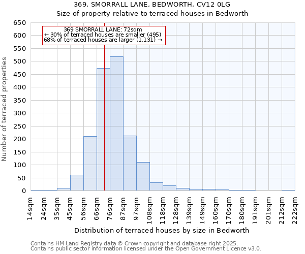 369, SMORRALL LANE, BEDWORTH, CV12 0LG: Size of property relative to terraced houses houses in Bedworth