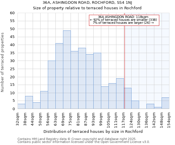 36A, ASHINGDON ROAD, ROCHFORD, SS4 1NJ: Size of property relative to terraced houses houses in Rochford