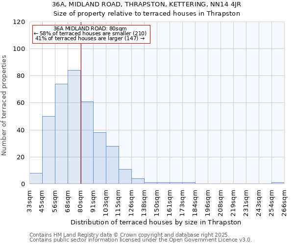 36A, MIDLAND ROAD, THRAPSTON, KETTERING, NN14 4JR: Size of property relative to terraced houses houses in Thrapston