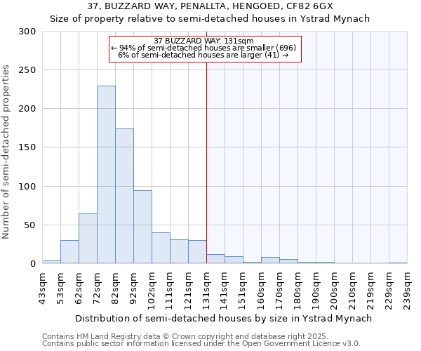 37, BUZZARD WAY, PENALLTA, HENGOED, CF82 6GX: Size of property relative to semi-detached houses houses in Ystrad Mynach