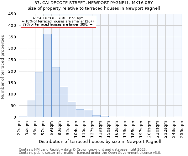 37, CALDECOTE STREET, NEWPORT PAGNELL, MK16 0BY: Size of property relative to terraced houses houses in Newport Pagnell