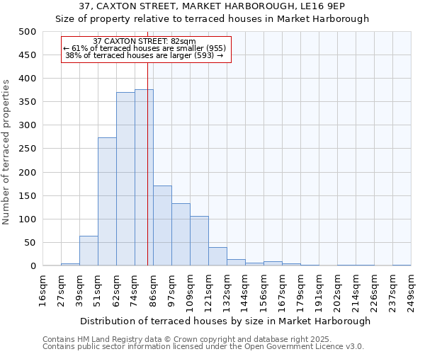 37, CAXTON STREET, MARKET HARBOROUGH, LE16 9EP: Size of property relative to terraced houses houses in Market Harborough