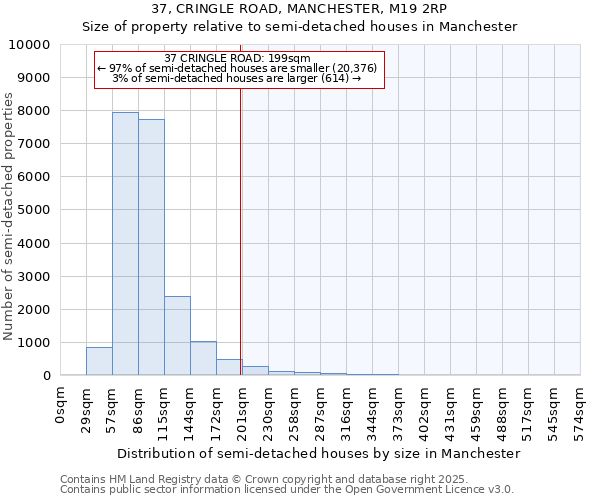 37, CRINGLE ROAD, MANCHESTER, M19 2RP: Size of property relative to semi-detached houses houses in Manchester