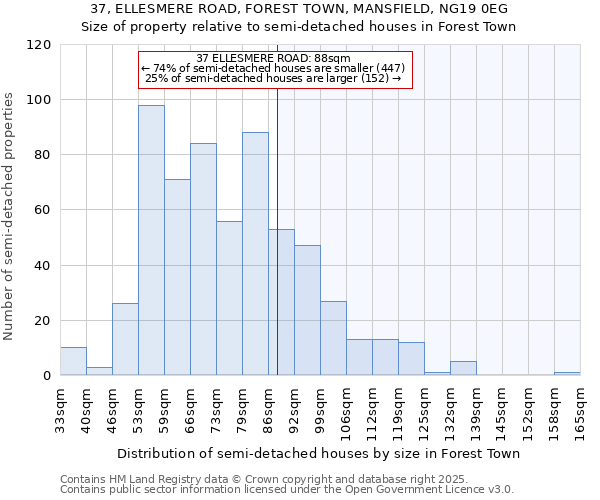 37, ELLESMERE ROAD, FOREST TOWN, MANSFIELD, NG19 0EG: Size of property relative to semi-detached houses houses in Forest Town