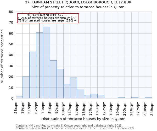 37, FARNHAM STREET, QUORN, LOUGHBOROUGH, LE12 8DR: Size of property relative to terraced houses houses in Quorn