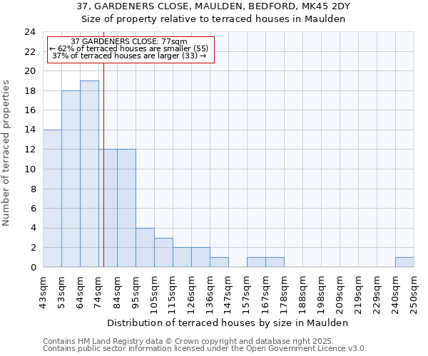 37, GARDENERS CLOSE, MAULDEN, BEDFORD, MK45 2DY: Size of property relative to terraced houses houses in Maulden