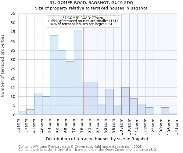 37, GOMER ROAD, BAGSHOT, GU19 5DQ: Size of property relative to terraced houses houses in Bagshot