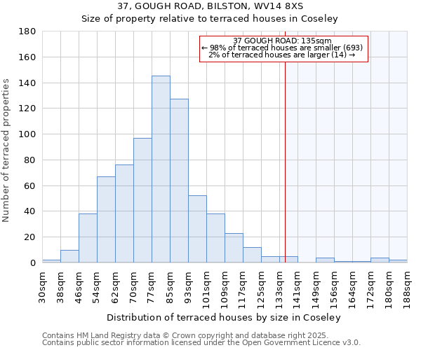 37, GOUGH ROAD, BILSTON, WV14 8XS: Size of property relative to terraced houses houses in Coseley