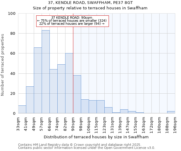 37, KENDLE ROAD, SWAFFHAM, PE37 8GT: Size of property relative to terraced houses houses in Swaffham