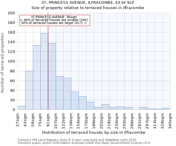 37, PRINCESS AVENUE, ILFRACOMBE, EX34 9LP: Size of property relative to terraced houses houses in Ilfracombe