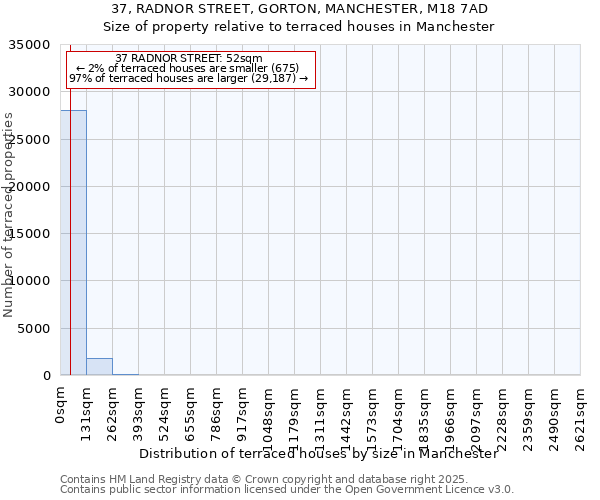37, RADNOR STREET, GORTON, MANCHESTER, M18 7AD: Size of property relative to terraced houses houses in Manchester