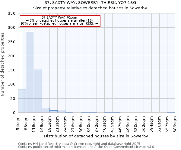 37, SAXTY WAY, SOWERBY, THIRSK, YO7 1SG: Size of property relative to detached houses houses in Sowerby