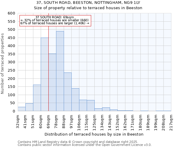 37, SOUTH ROAD, BEESTON, NOTTINGHAM, NG9 1LY: Size of property relative to terraced houses houses in Beeston