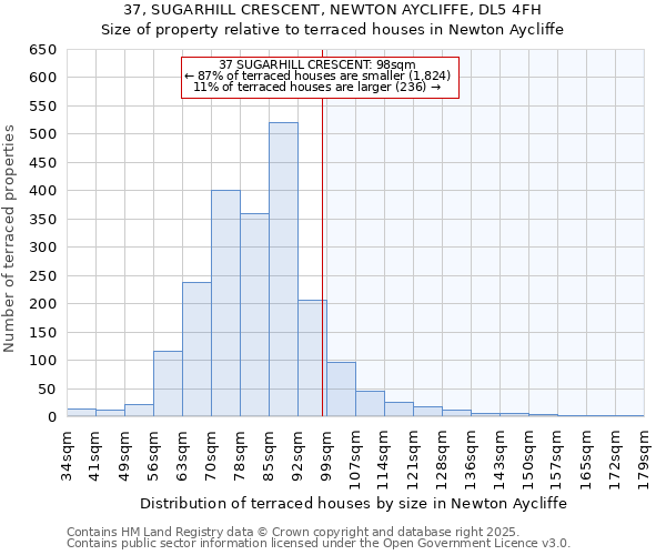 37, SUGARHILL CRESCENT, NEWTON AYCLIFFE, DL5 4FH: Size of property relative to terraced houses houses in Newton Aycliffe