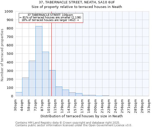 37, TABERNACLE STREET, NEATH, SA10 6UF: Size of property relative to terraced houses houses in Neath