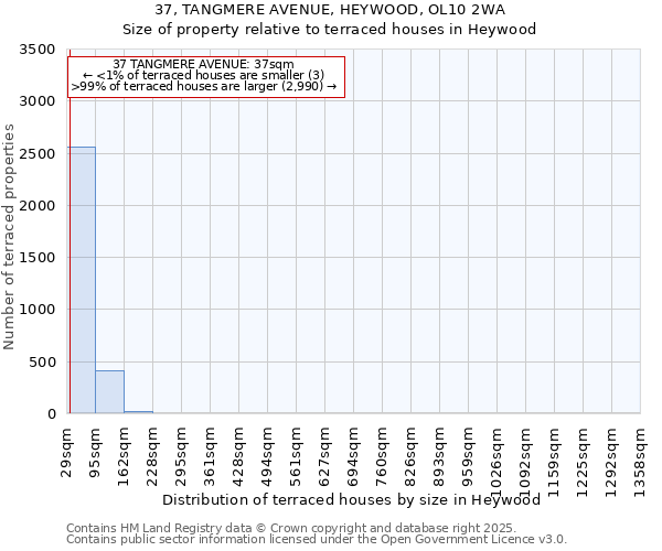 37, TANGMERE AVENUE, HEYWOOD, OL10 2WA: Size of property relative to terraced houses houses in Heywood