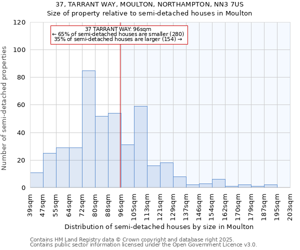 37, TARRANT WAY, MOULTON, NORTHAMPTON, NN3 7US: Size of property relative to semi-detached houses houses in Moulton