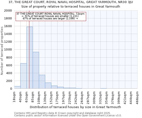 37, THE GREAT COURT, ROYAL NAVAL HOSPITAL, GREAT YARMOUTH, NR30 3JU: Size of property relative to terraced houses houses in Great Yarmouth