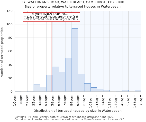 37, WATERMANS ROAD, WATERBEACH, CAMBRIDGE, CB25 9RP: Size of property relative to terraced houses houses in Waterbeach
