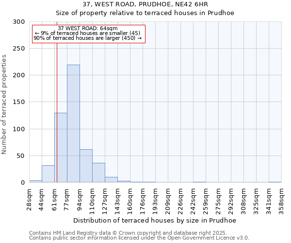 37, WEST ROAD, PRUDHOE, NE42 6HR: Size of property relative to terraced houses houses in Prudhoe