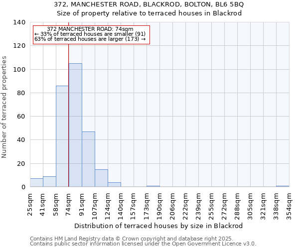 372, MANCHESTER ROAD, BLACKROD, BOLTON, BL6 5BQ: Size of property relative to terraced houses houses in Blackrod