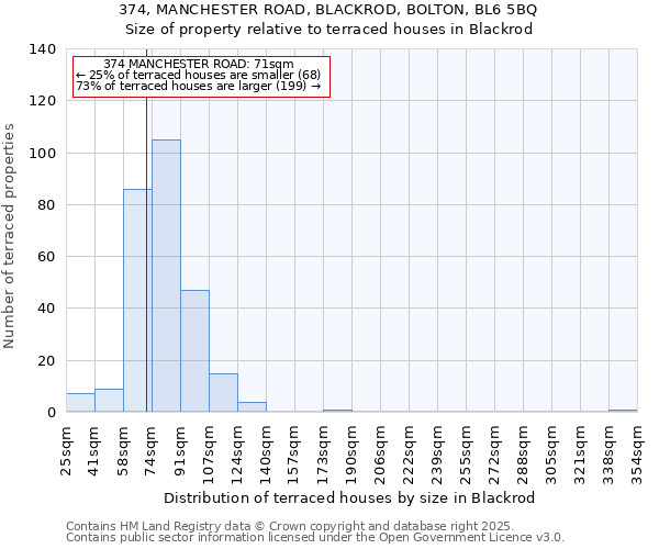 374, MANCHESTER ROAD, BLACKROD, BOLTON, BL6 5BQ: Size of property relative to terraced houses houses in Blackrod