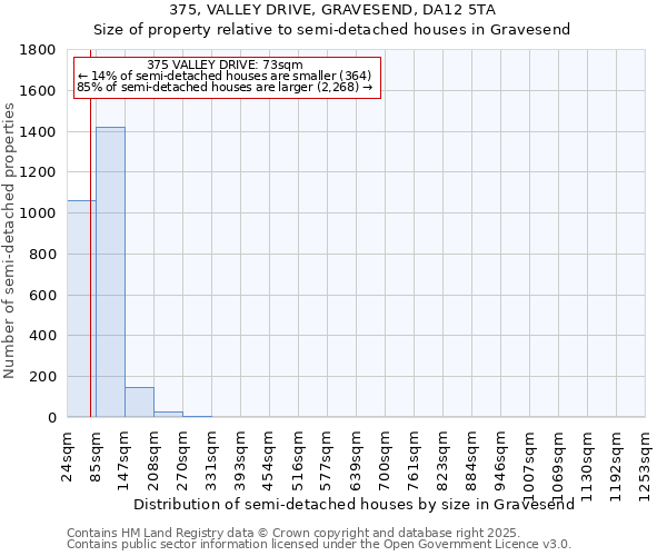 375, VALLEY DRIVE, GRAVESEND, DA12 5TA: Size of property relative to semi-detached houses houses in Gravesend