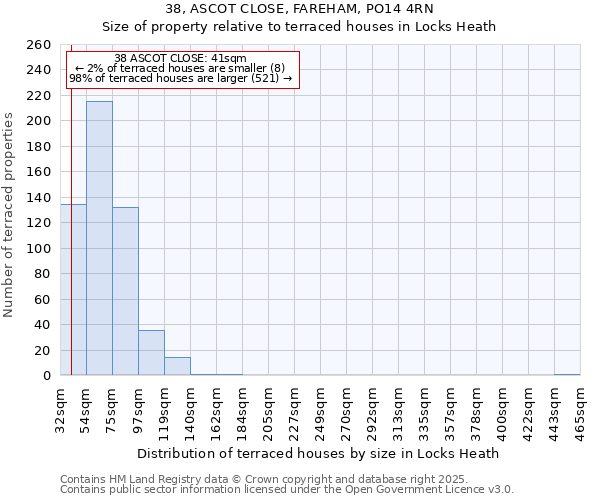 38, ASCOT CLOSE, FAREHAM, PO14 4RN: Size of property relative to terraced houses houses in Locks Heath