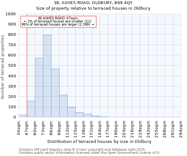 38, ASHES ROAD, OLDBURY, B69 4QY: Size of property relative to terraced houses houses in Oldbury