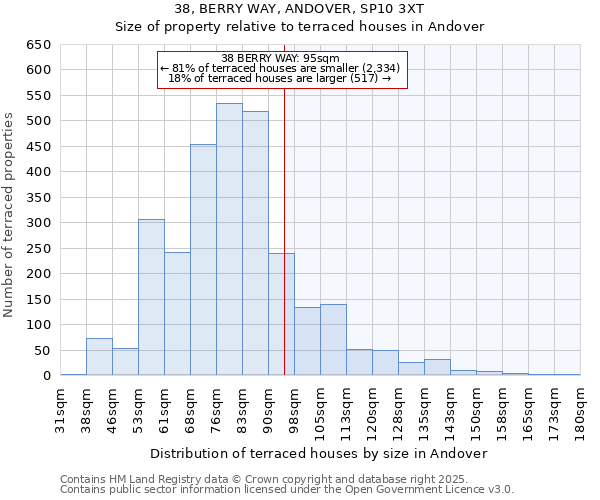 38, BERRY WAY, ANDOVER, SP10 3XT: Size of property relative to terraced houses houses in Andover