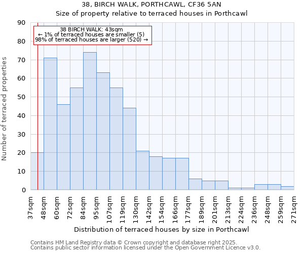 38, BIRCH WALK, PORTHCAWL, CF36 5AN: Size of property relative to terraced houses houses in Porthcawl
