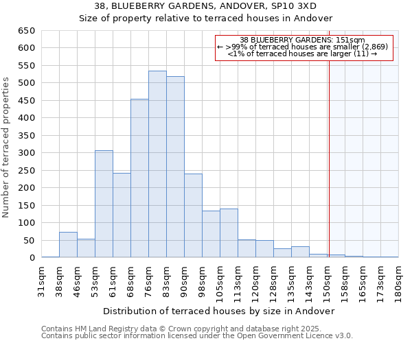38, BLUEBERRY GARDENS, ANDOVER, SP10 3XD: Size of property relative to terraced houses houses in Andover