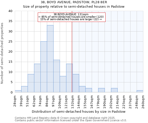 38, BOYD AVENUE, PADSTOW, PL28 8ER: Size of property relative to semi-detached houses houses in Padstow