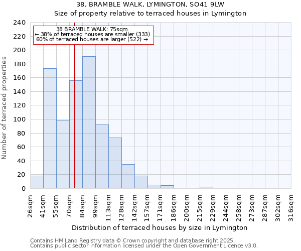 38, BRAMBLE WALK, LYMINGTON, SO41 9LW: Size of property relative to terraced houses houses in Lymington