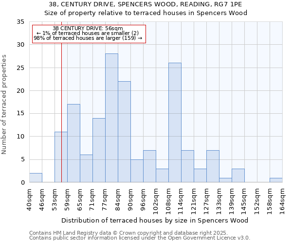 38, CENTURY DRIVE, SPENCERS WOOD, READING, RG7 1PE: Size of property relative to terraced houses houses in Spencers Wood