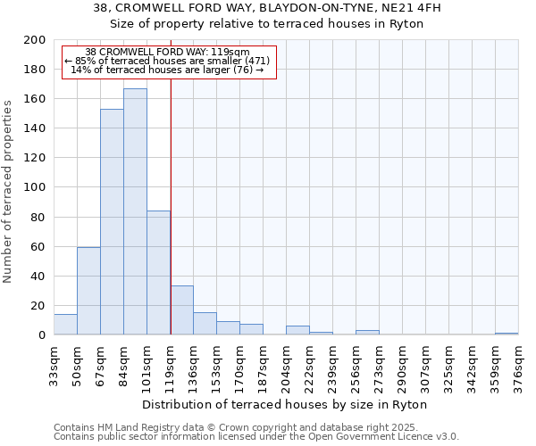 38, CROMWELL FORD WAY, BLAYDON-ON-TYNE, NE21 4FH: Size of property relative to terraced houses houses in Ryton