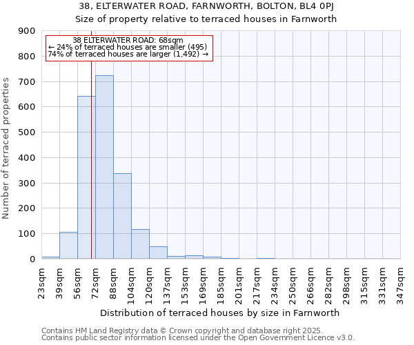38, ELTERWATER ROAD, FARNWORTH, BOLTON, BL4 0PJ: Size of property relative to terraced houses houses in Farnworth