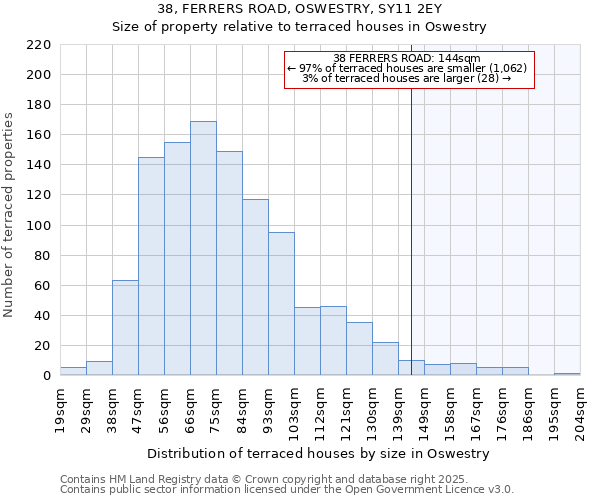 38, FERRERS ROAD, OSWESTRY, SY11 2EY: Size of property relative to terraced houses houses in Oswestry