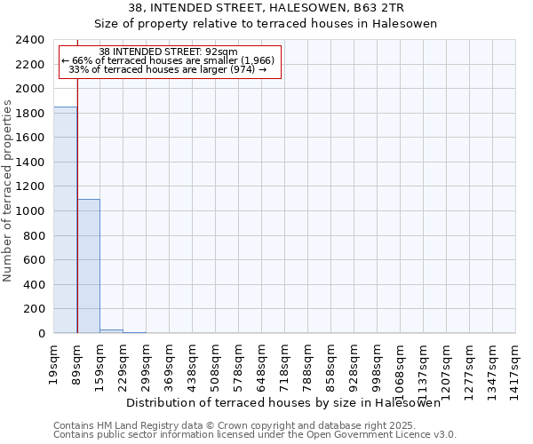 38, INTENDED STREET, HALESOWEN, B63 2TR: Size of property relative to terraced houses houses in Halesowen