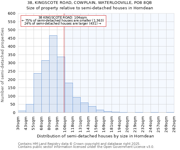 38, KINGSCOTE ROAD, COWPLAIN, WATERLOOVILLE, PO8 8QB: Size of property relative to semi-detached houses houses in Horndean