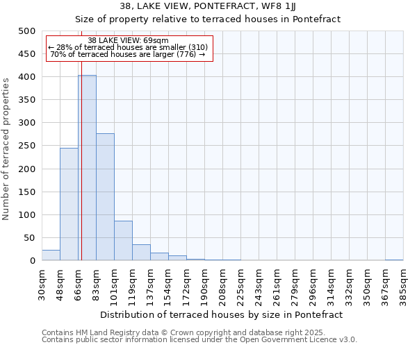 38, LAKE VIEW, PONTEFRACT, WF8 1JJ: Size of property relative to terraced houses houses in Pontefract