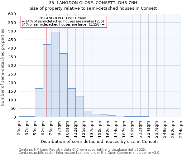 38, LANGDON CLOSE, CONSETT, DH8 7NH: Size of property relative to semi-detached houses houses in Consett
