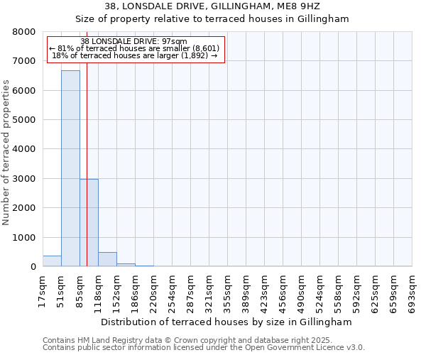 38, LONSDALE DRIVE, GILLINGHAM, ME8 9HZ: Size of property relative to terraced houses houses in Gillingham