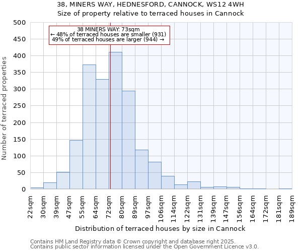 38, MINERS WAY, HEDNESFORD, CANNOCK, WS12 4WH: Size of property relative to terraced houses houses in Cannock