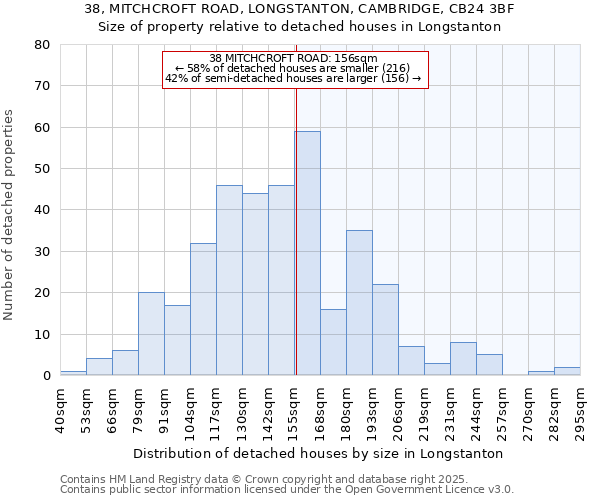 38, MITCHCROFT ROAD, LONGSTANTON, CAMBRIDGE, CB24 3BF: Size of property relative to detached houses houses in Longstanton