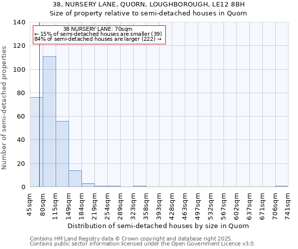 38, NURSERY LANE, QUORN, LOUGHBOROUGH, LE12 8BH: Size of property relative to semi-detached houses houses in Quorn